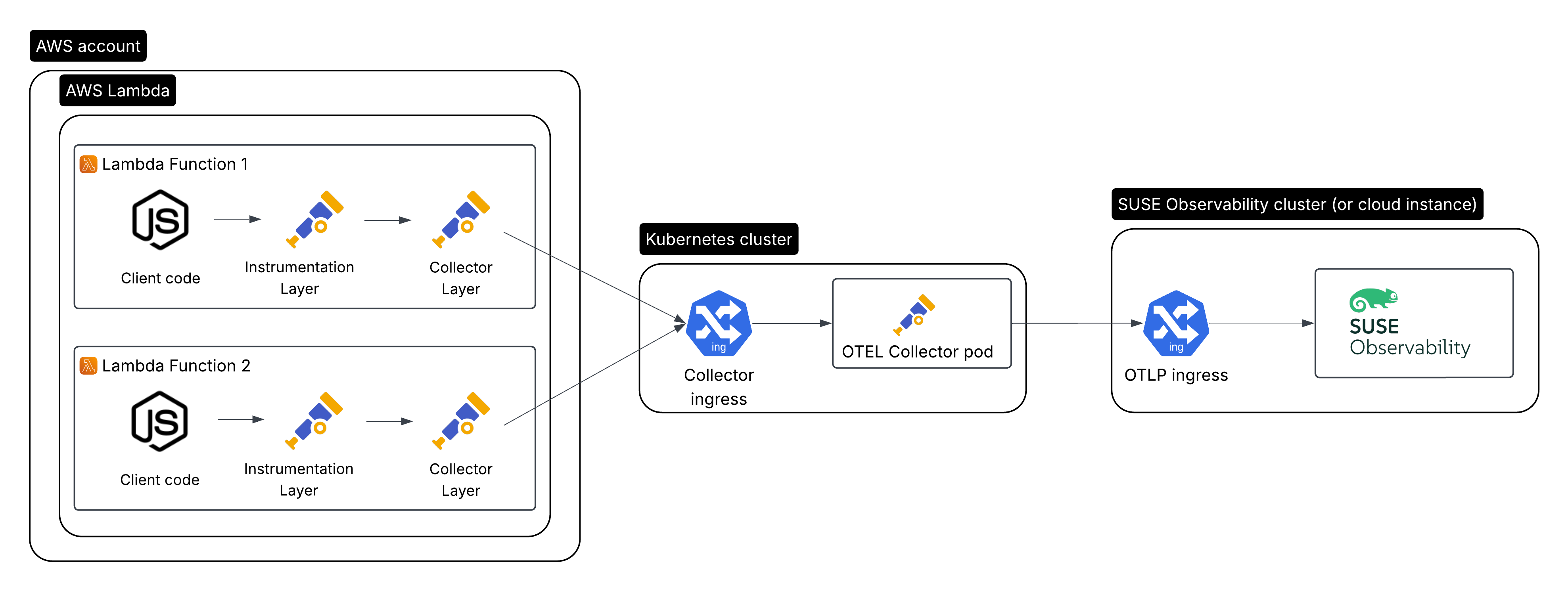 AWS Lambda Instrumentation With Open Telemetry with Open Telemetry collector running in Kubernetes