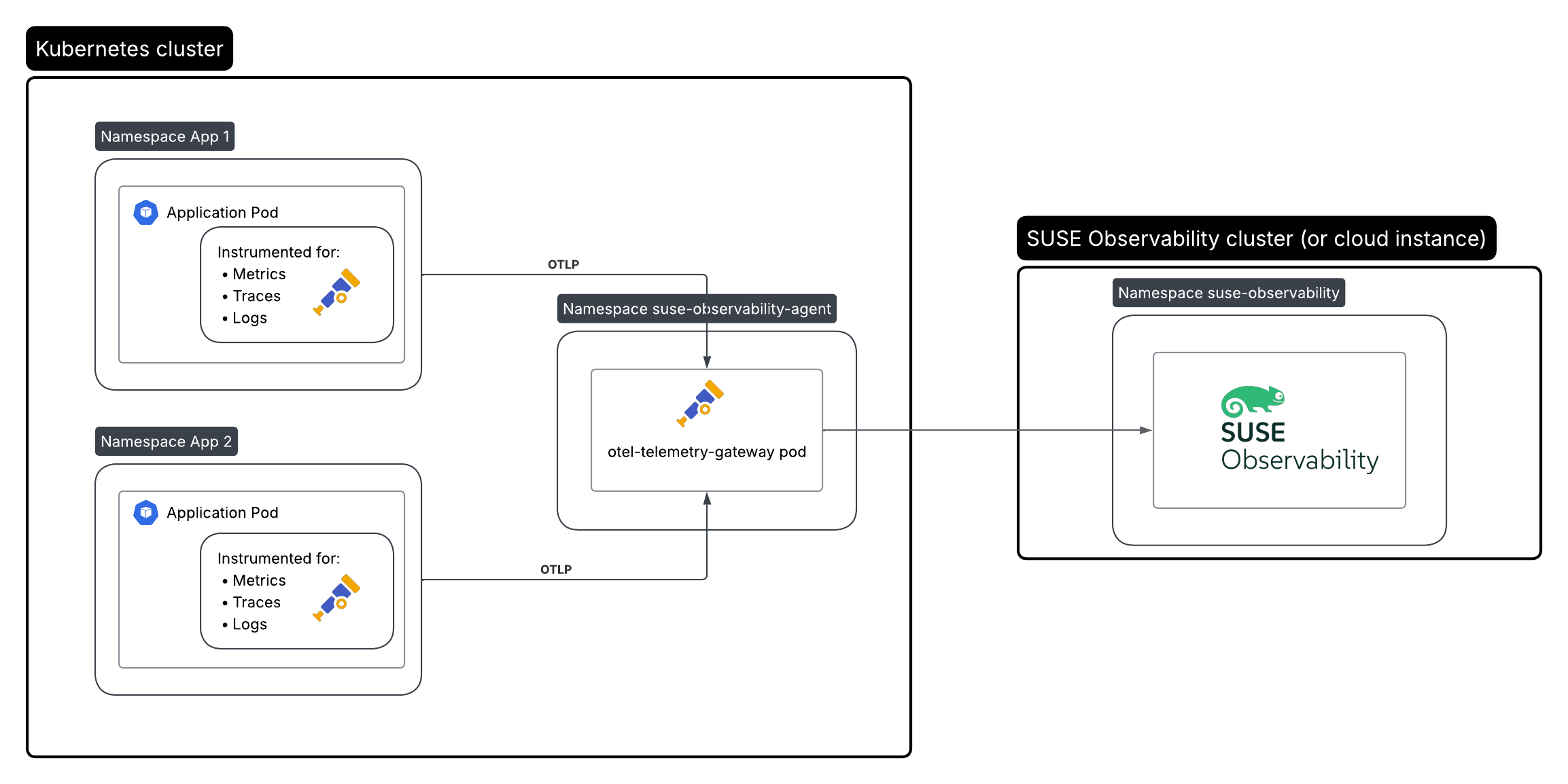 Instrumentación de contenedores con Open Telemetry a través del recolector que se ejecuta como despliegue de Kubernetes
